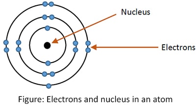 Electrons and nucleus in an atom